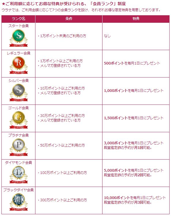 電話占いウラナの会員ランクのスクショ画像